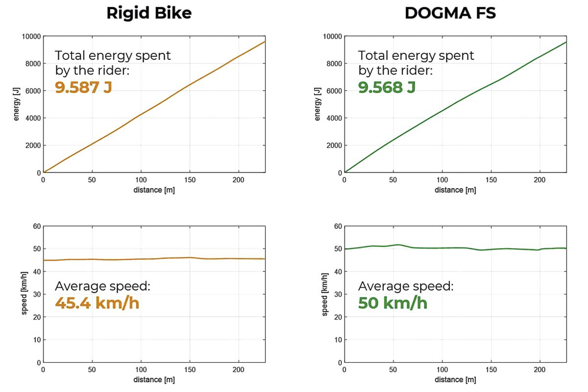 Pinarello-Dogma-FS-road-bike_electronic-control-full-suspension-lightweight-carbon-road-race-bike_speed-increase.jpg