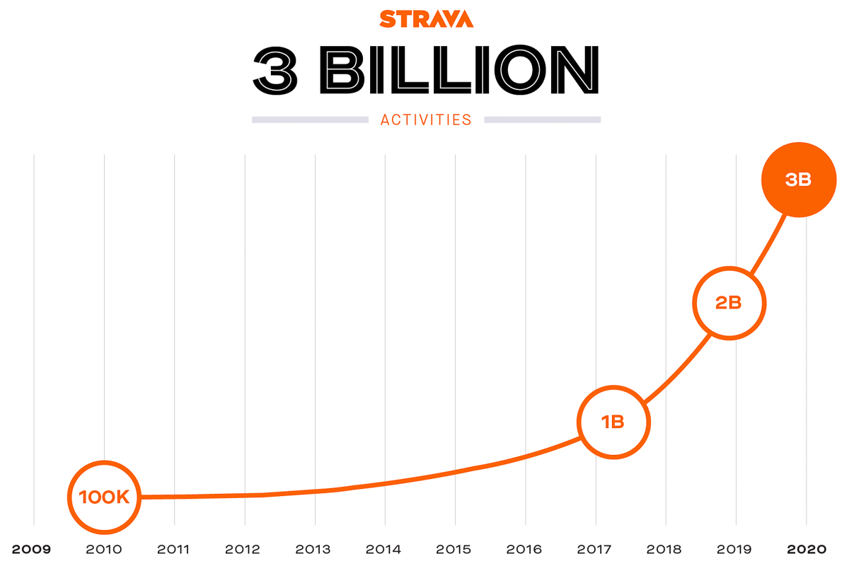 Strava-2020-roundup-3-billion-uploads-leaderboard-update-Bikerumor-11.jpg