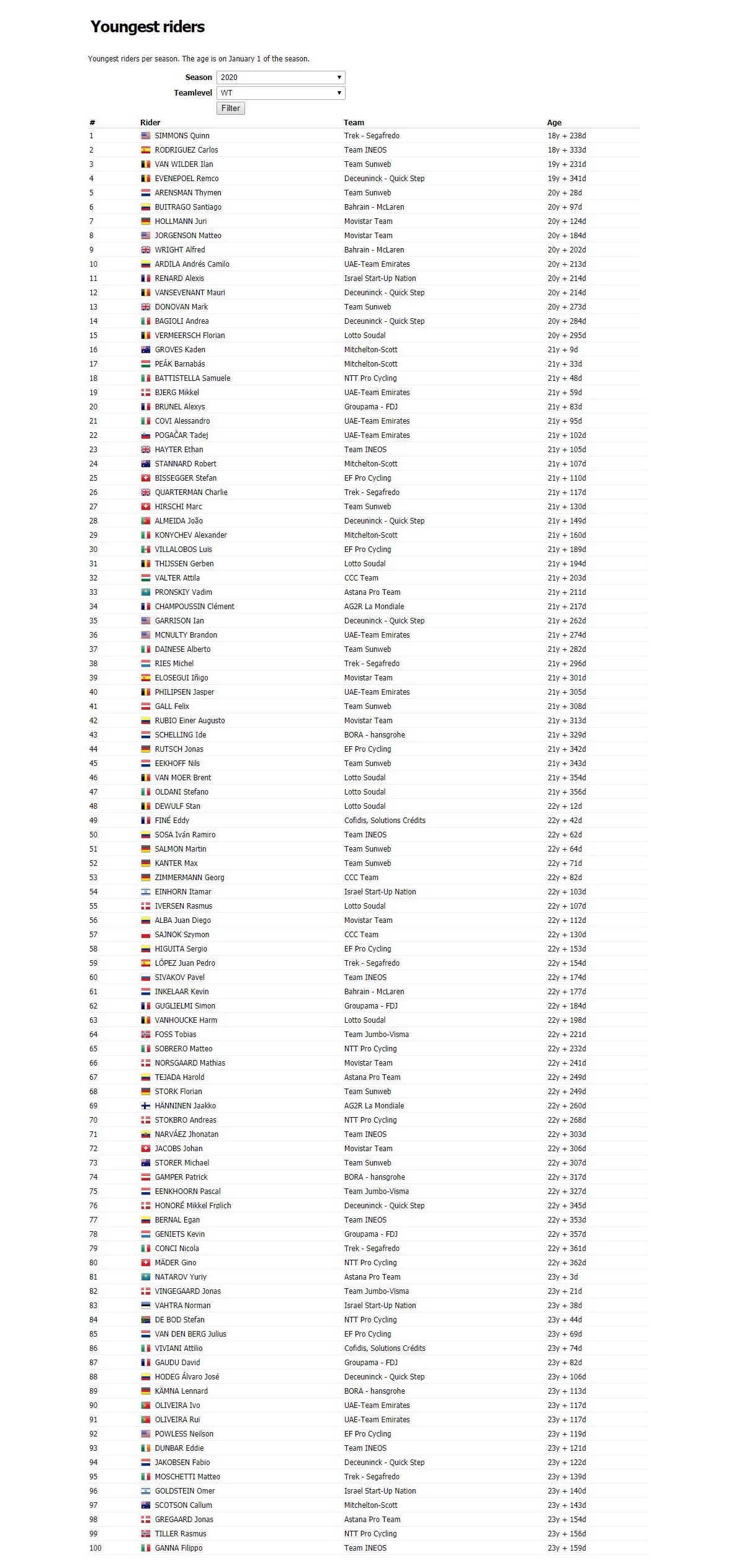 Youngest riders _ ProCyclingStats.jpg