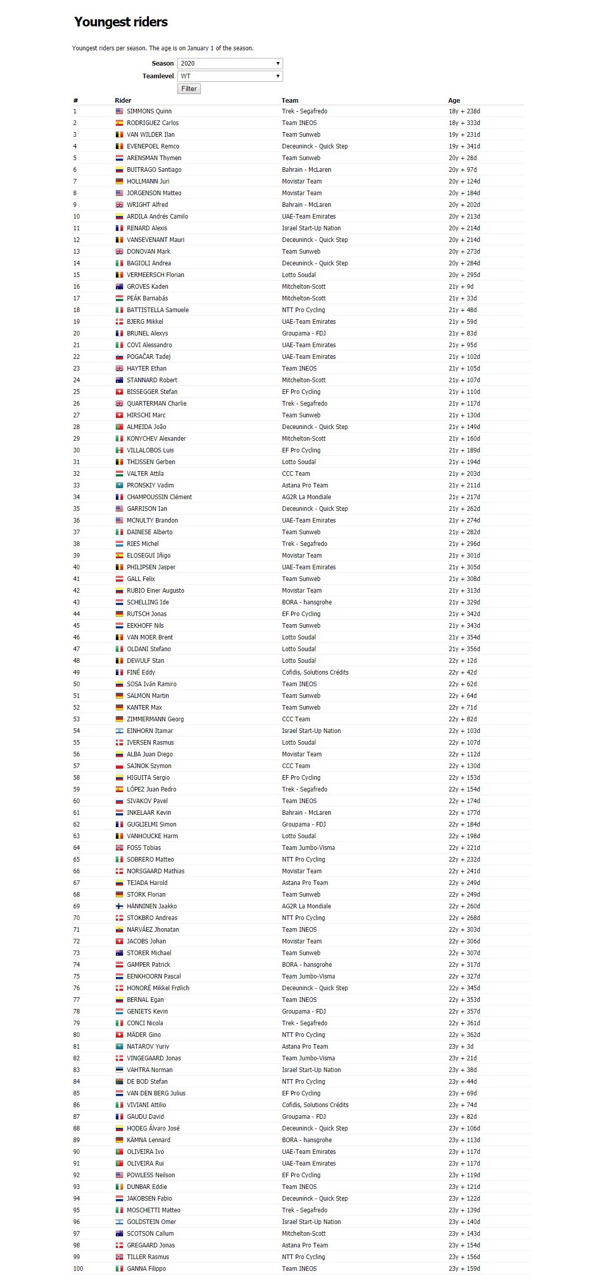 Youngest riders _ ProCyclingStats.jpg