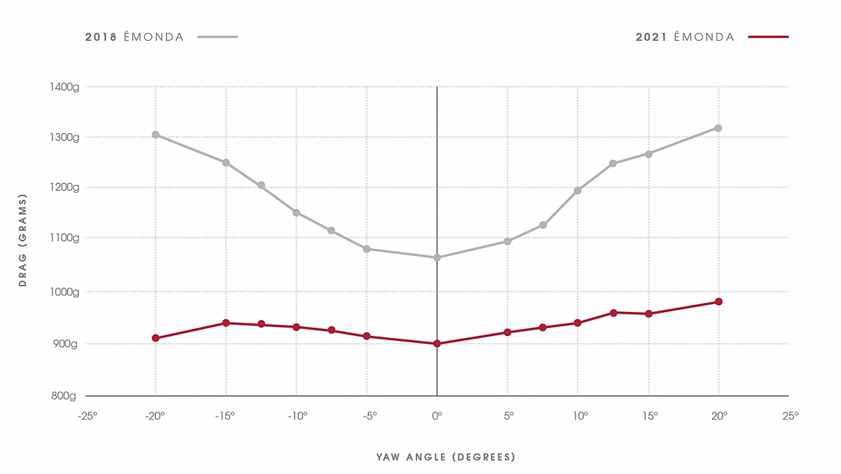 Emonda Yaw Chart.jpg