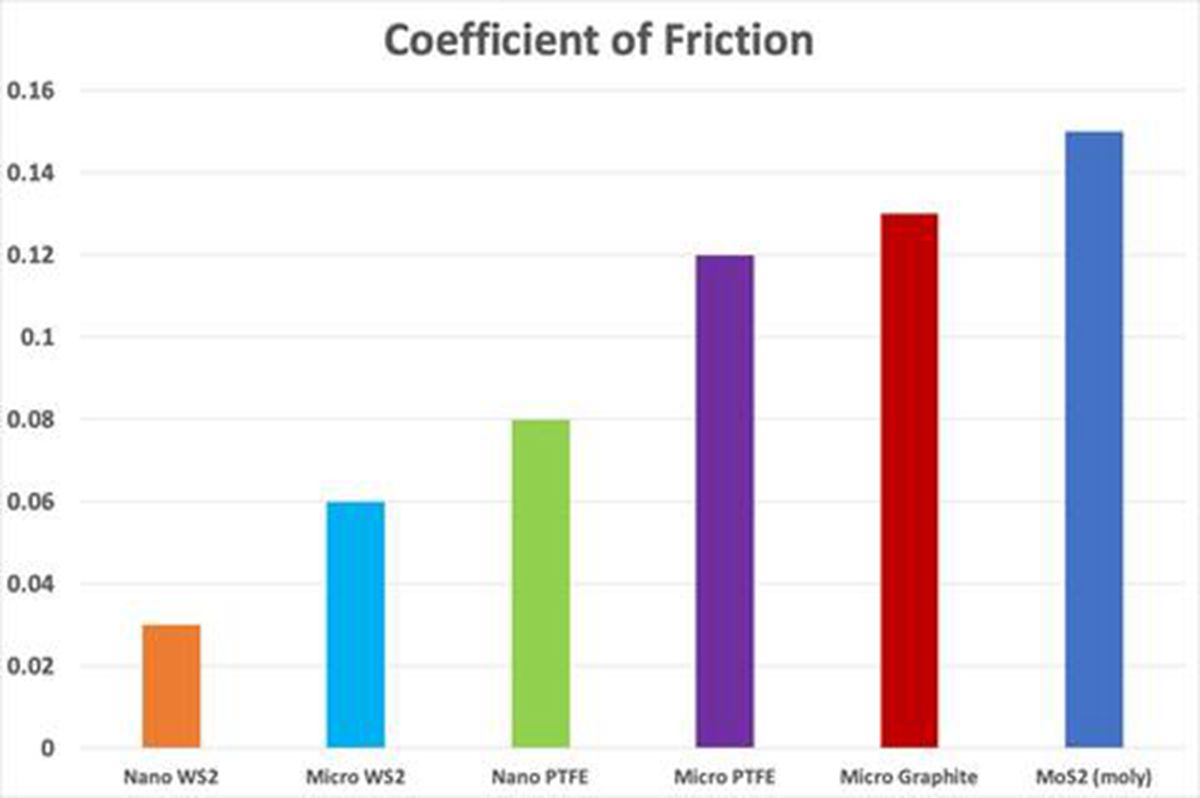 Silca-secret-chain-melt-Coefficent_of_Friction_imageBG_480x480.jpg