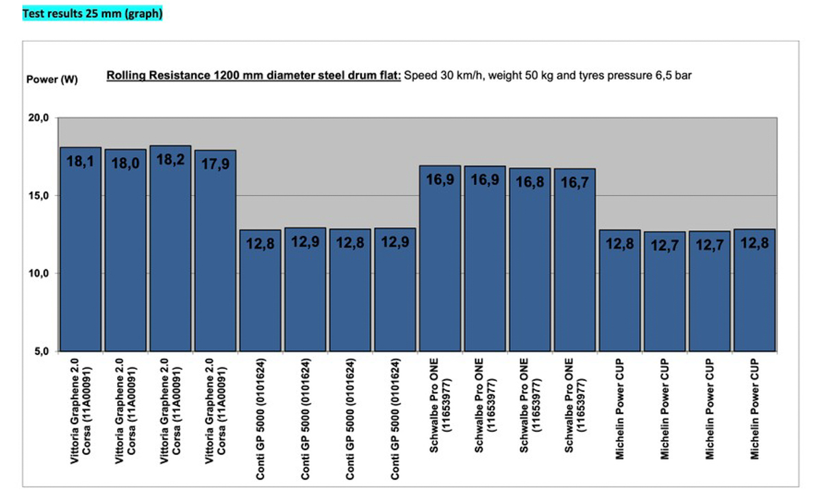 Michelin-Power-Cup_WHEEL-ENERGY-TEST-REPORT-ROLLING-RESISTANCE-Power-cup-competitors-test-25-mm-c79dcae-2.jpg