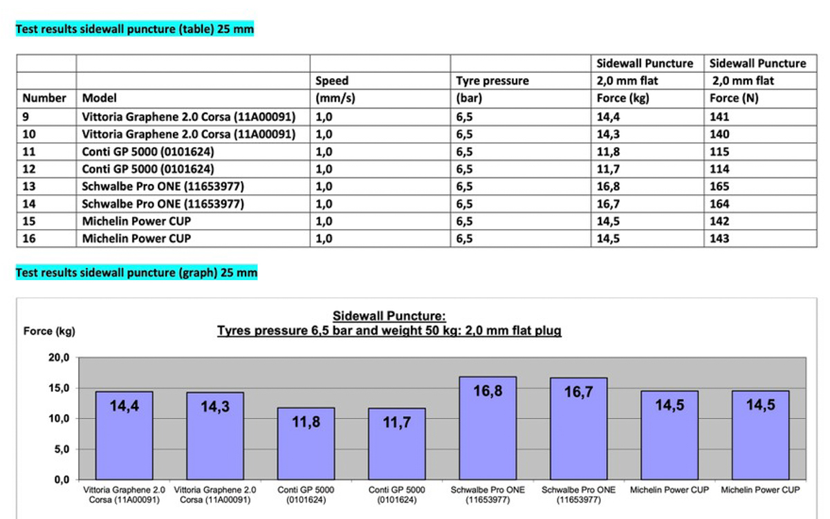 Michelin-Power-Cup_WHEEL-ENERGY-TEST-REPORT-SIDEWALL-PUNCTURE-POWER-CUP-COMPETITORS-25-mm_01-73c9743-2.jpg