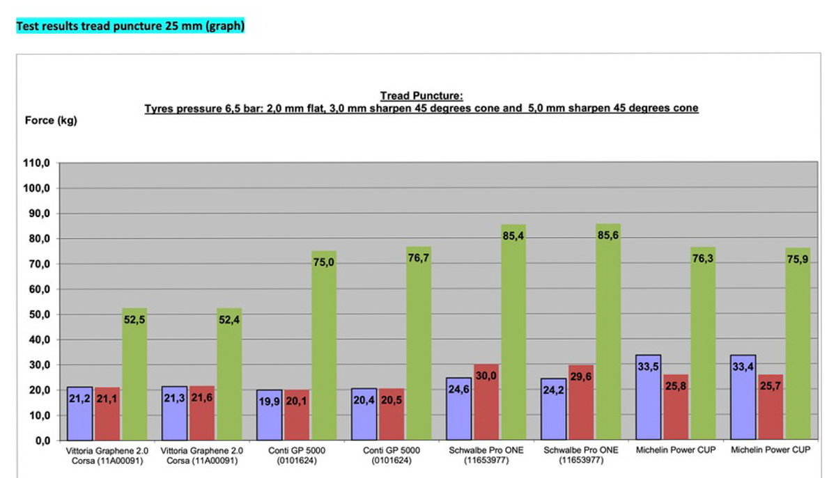 Michelin-Power-Cup_WHEEL-ENERGY-TEST-REPORT-PUNCTURE-TREAD-POWER-CUP-COMPETITORS-ROAD-25-mm-0772bd8-2.jpg