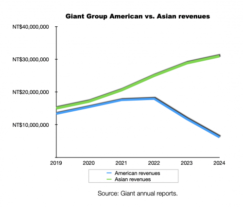giant_us_vs_china_sales_bicycleretailer.png