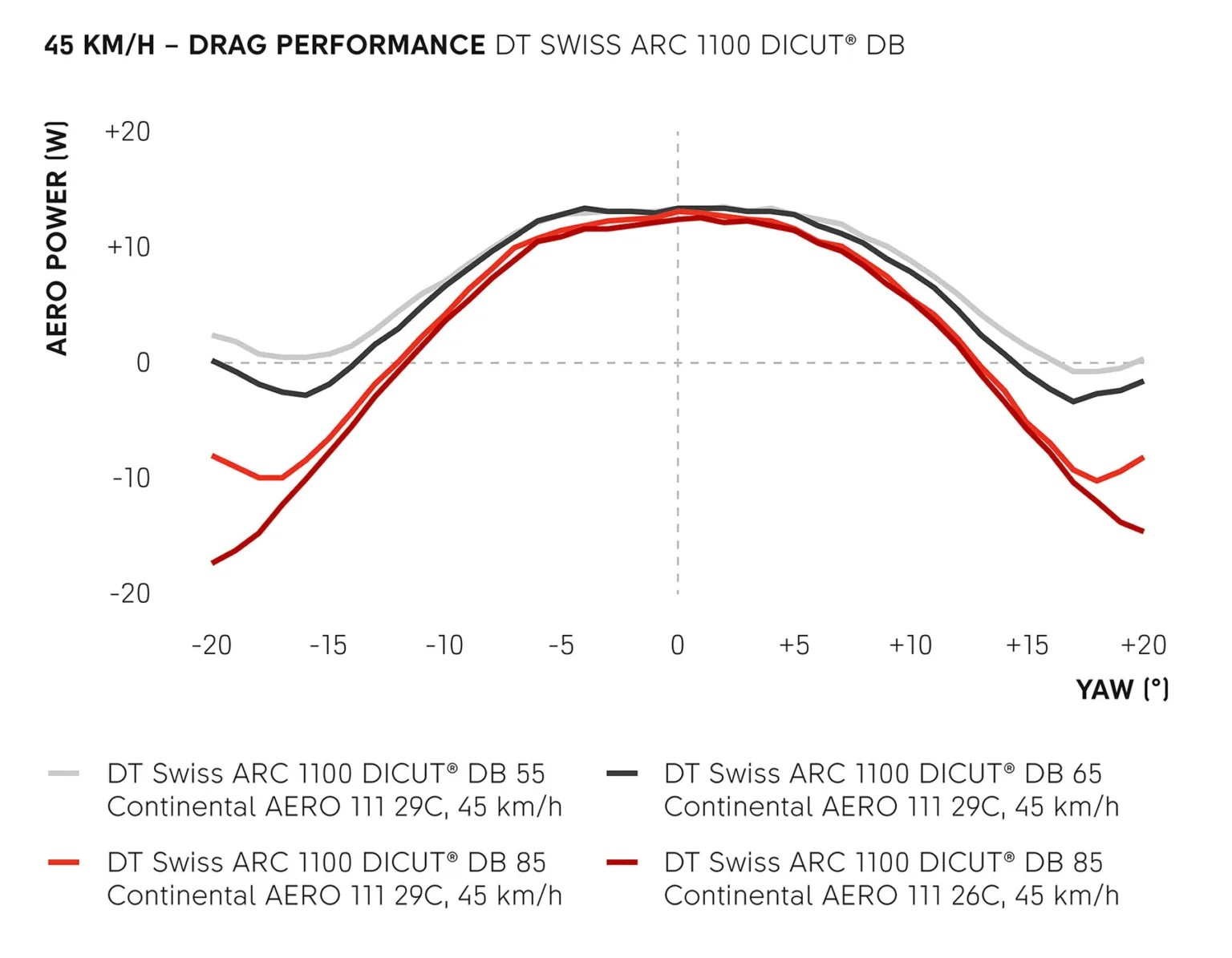 gen-3-DT-Swiss-ARC-aero-road-wheels_wind-tunnel-drag-data-1536x1195.jpg
