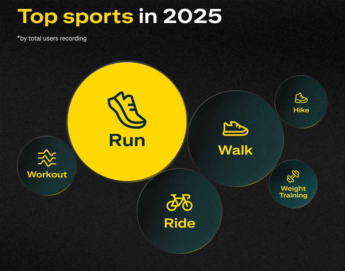 Strava-Year-In-Sport-Trend-Report-2025-US-5.jpg